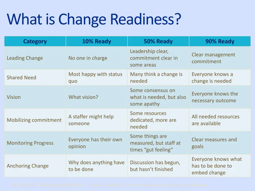 what is change readiness