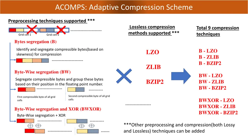 acomps adaptive compression scheme