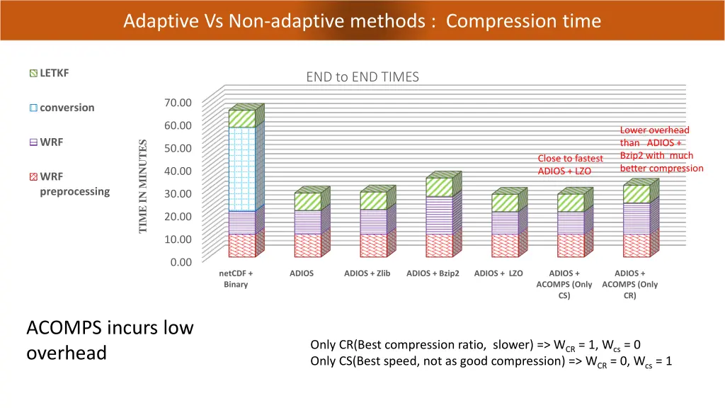 best compression method differs for different 1