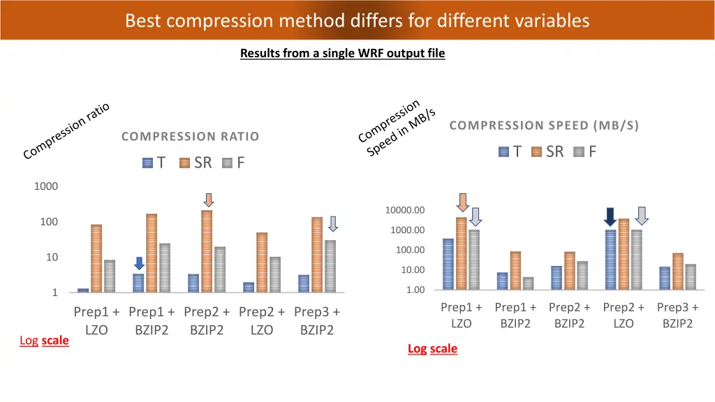 best compression method differs for different