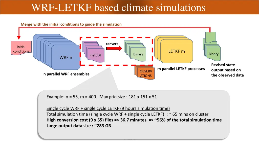 wrf letkf based climate simulations 1