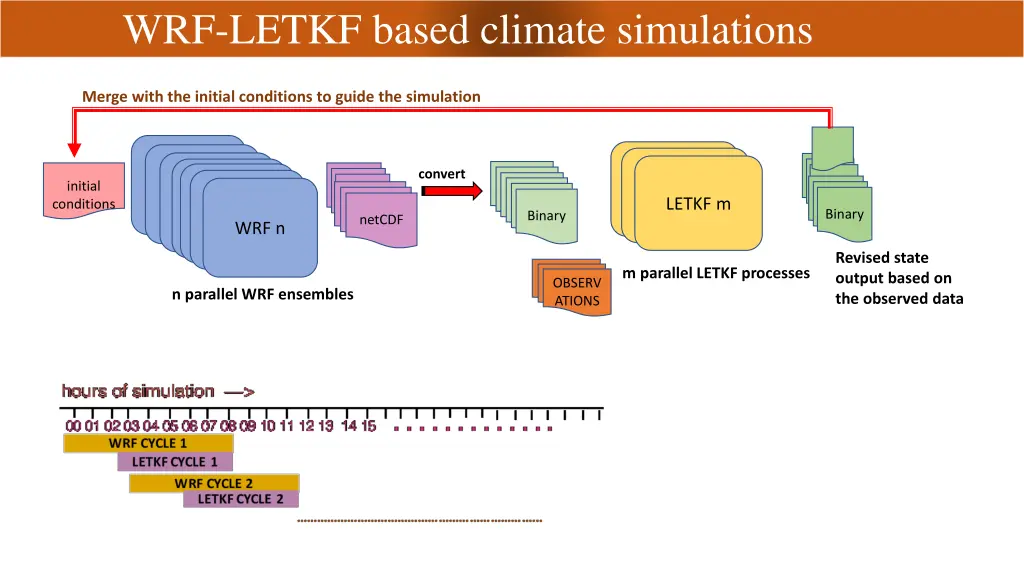 wrf letkf based climate simulations