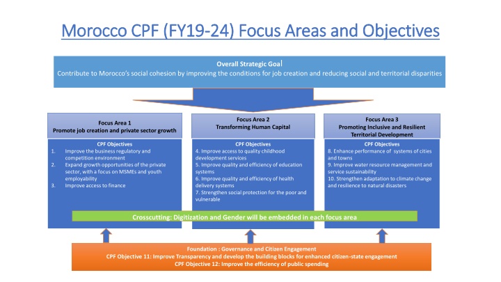 morocco cpf fy19 morocco cpf fy19 24 focus areas