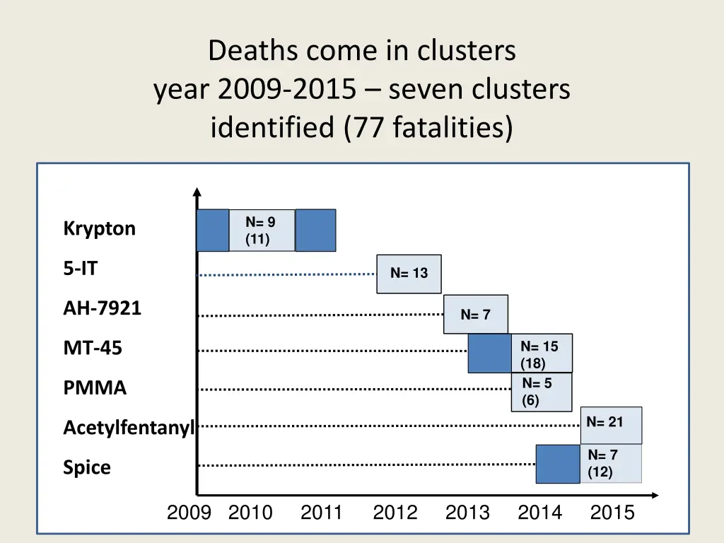 deaths come in clusters year 2009 2015 seven