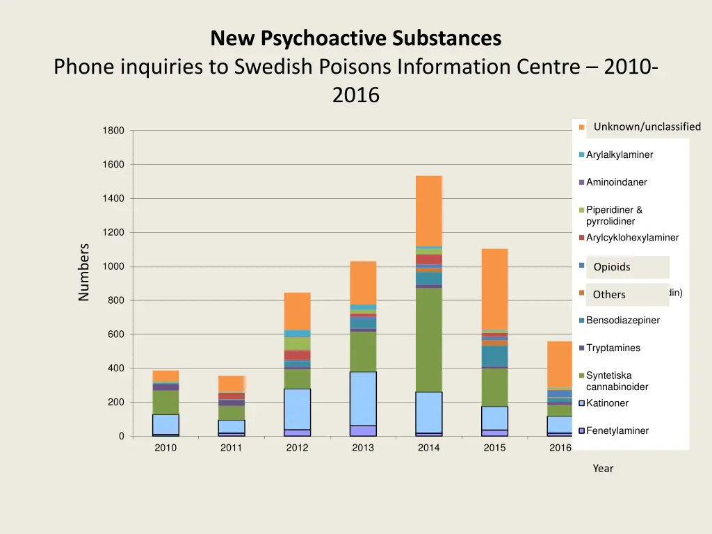 new psychoactive substances