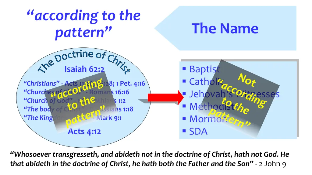 according to the pattern 1