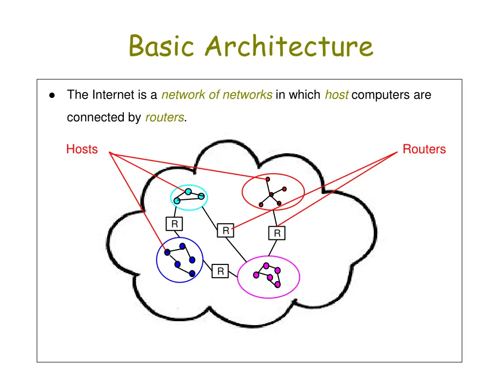 basic architecture 2