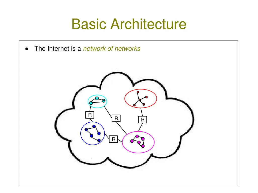 basic architecture