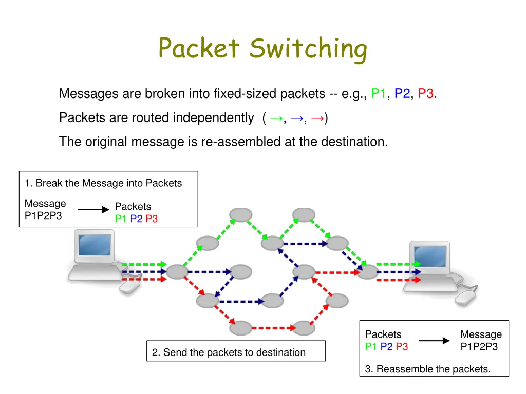 packet switching 2