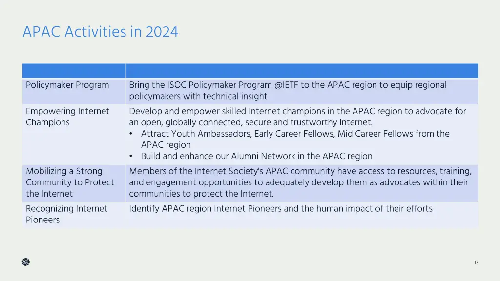 apac activities in 2024 2