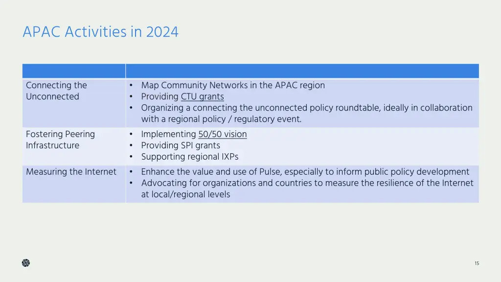 apac activities in 2024