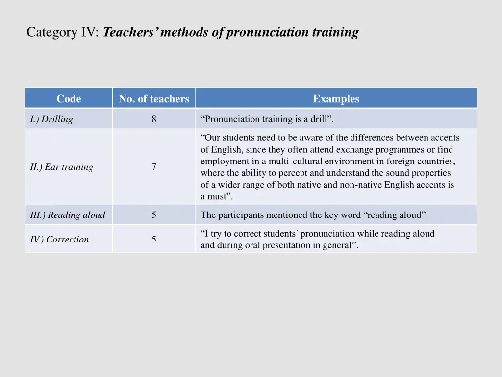 category iv teachers methods of pronunciation