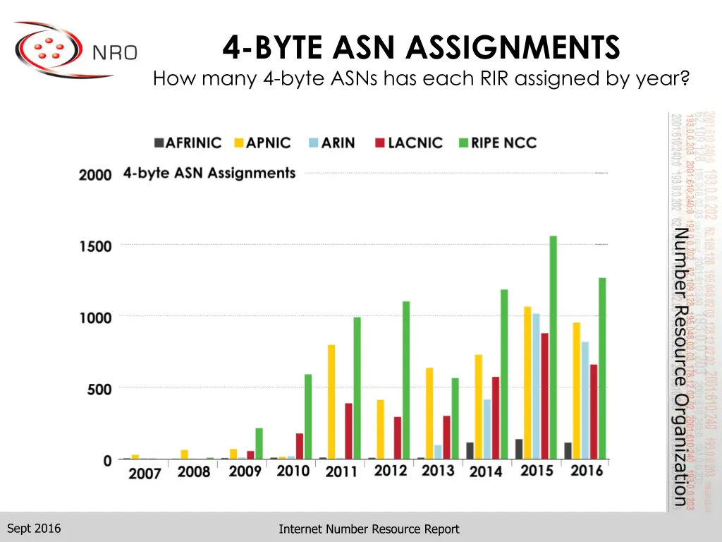 4 byte asn assignments how many 4 byte asns