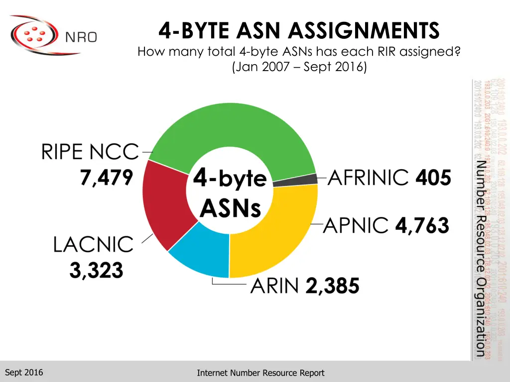 4 byte asn assignments how many total 4 byte asns