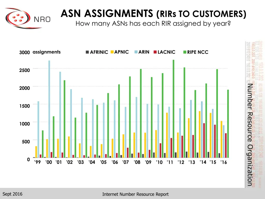 asn assignments rirs to customers how many asns