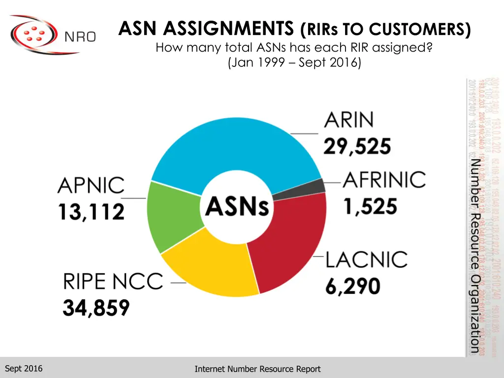 asn assignments rirs to customers how many total