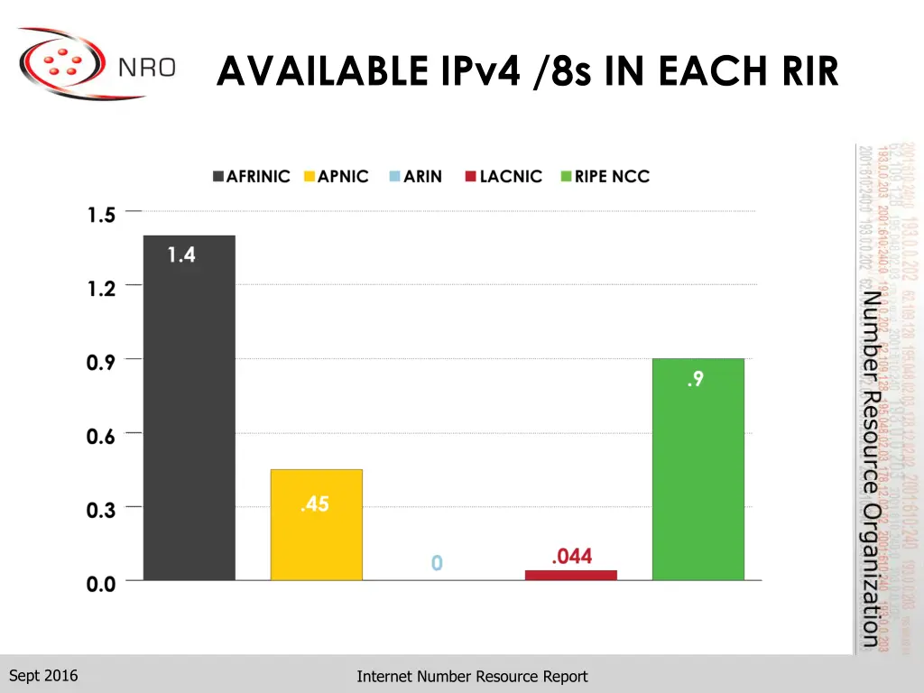 available ipv4 8s in each rir