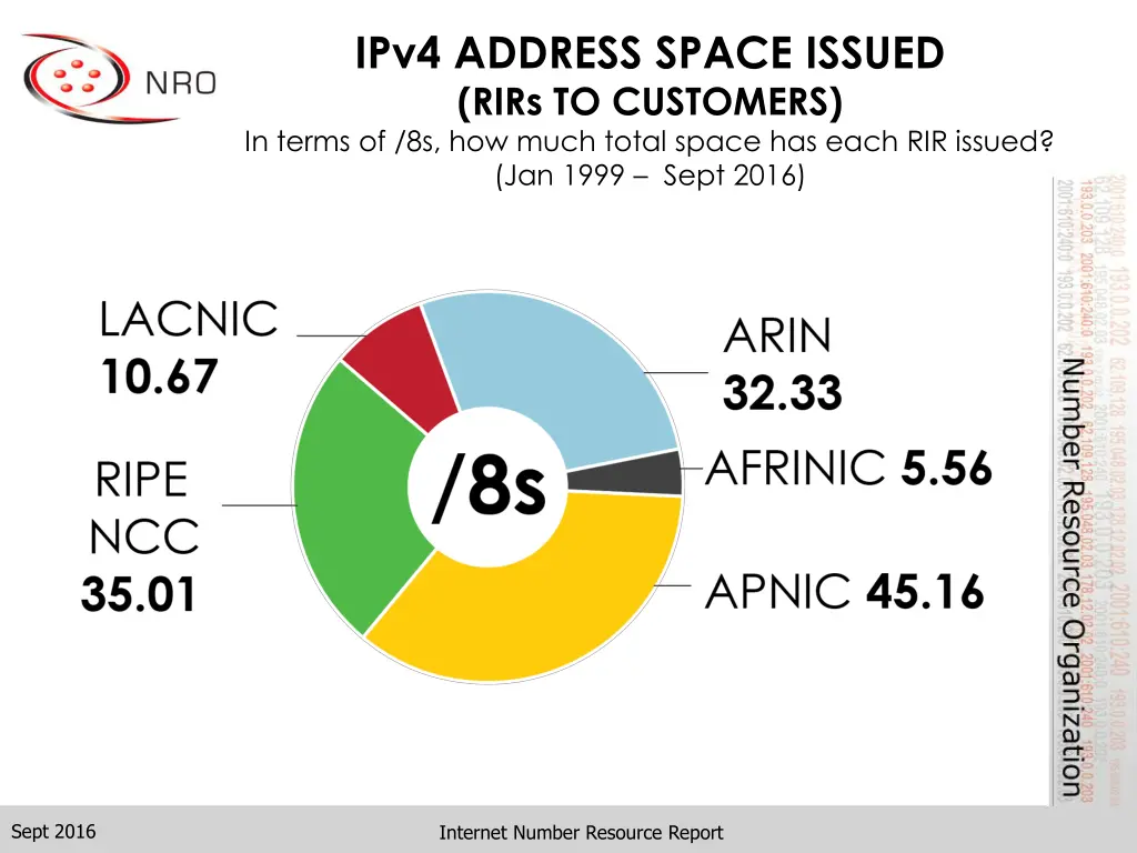 ipv4 address space issued rirs to customers 1