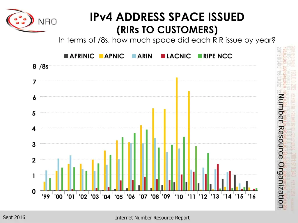 ipv4 address space issued rirs to customers