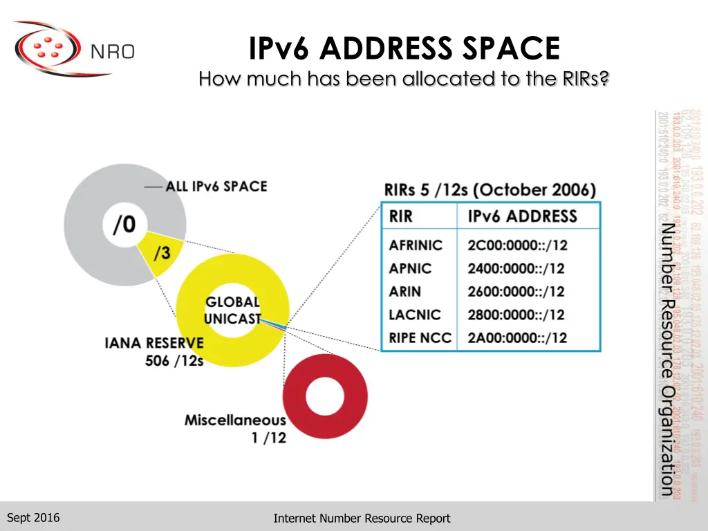 ipv6 address space how much has been allocated