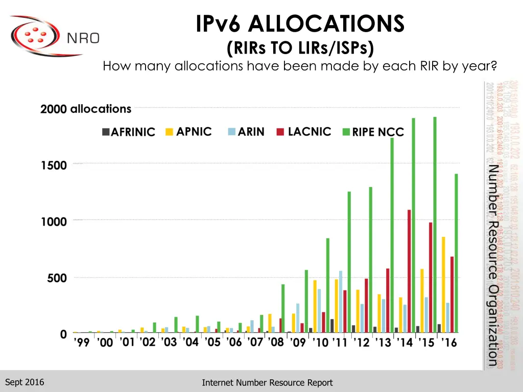 ipv6 allocations rirs to lirs isps how many