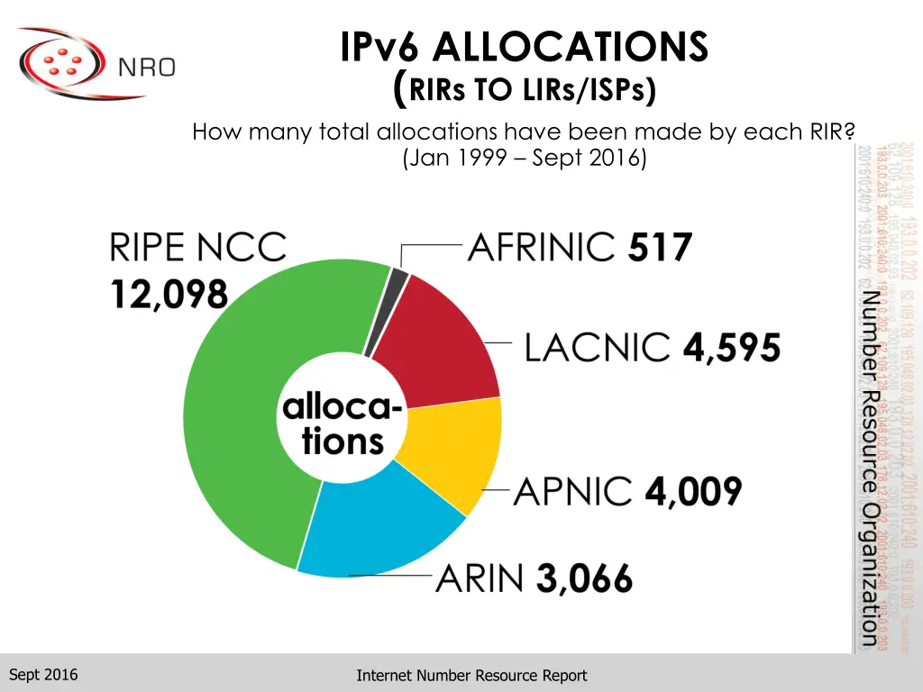 ipv6 allocations rirs to lirs isps how many total