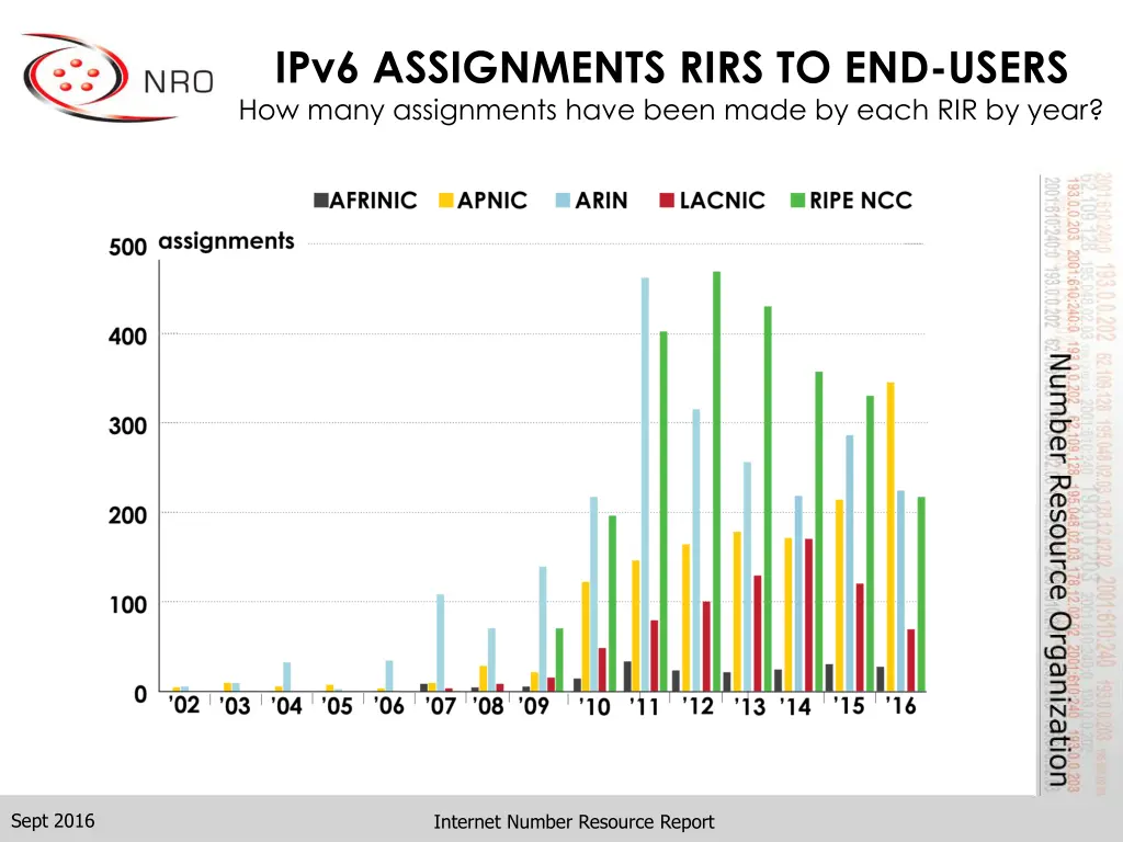 ipv6 assignments rirs to end users how many