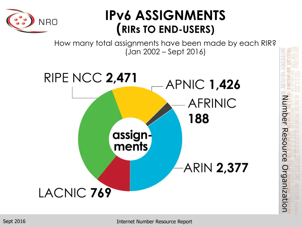 ipv6 assignments rirs to end users how many total