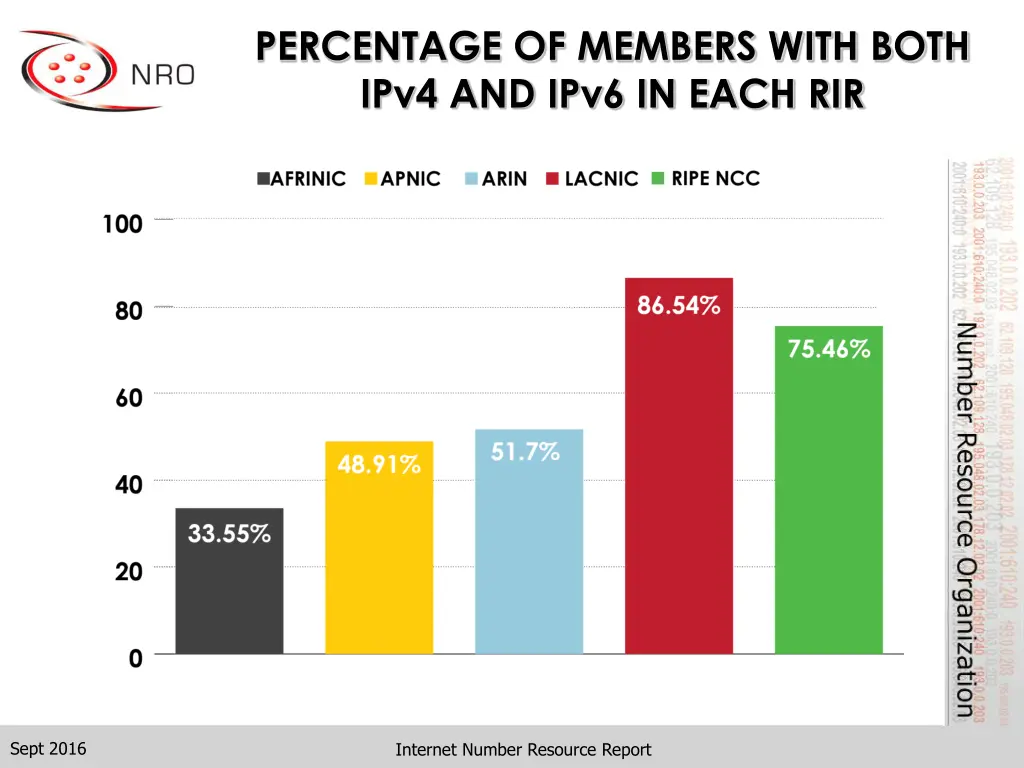 percentage of members with both ipv4 and ipv6