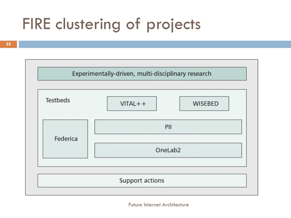 fire clustering of projects