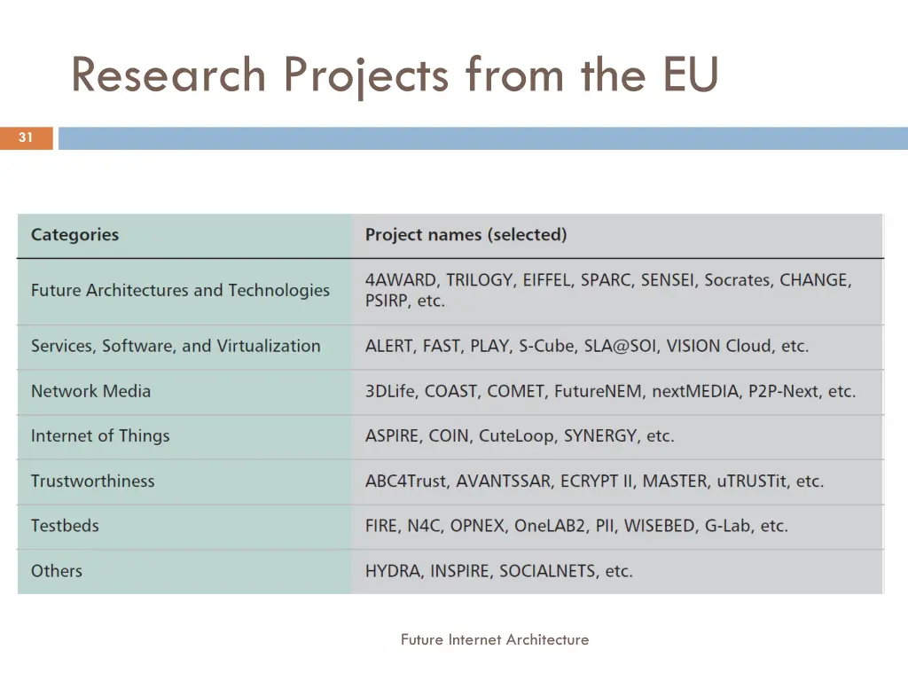 research projects from the eu 1