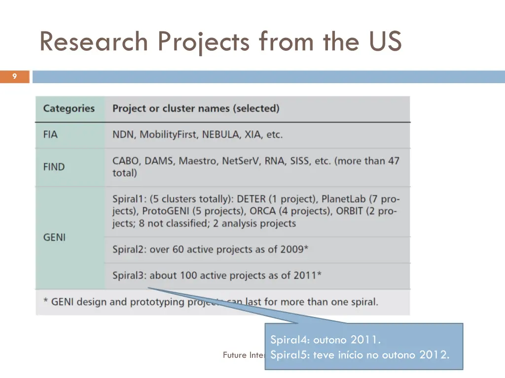 research projects from the us 1