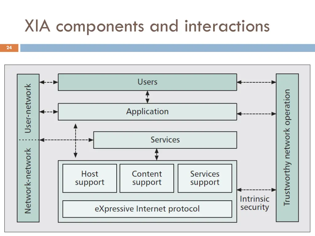 xia components and interactions