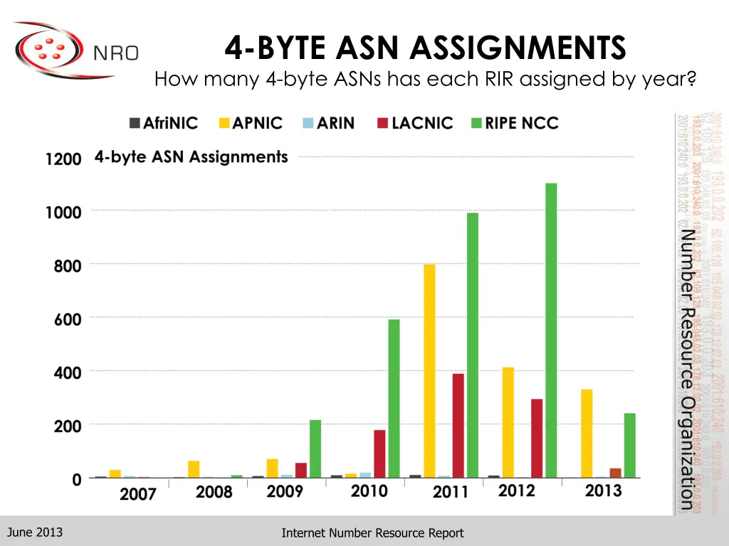 4 byte asn assignments how many 4 byte asns