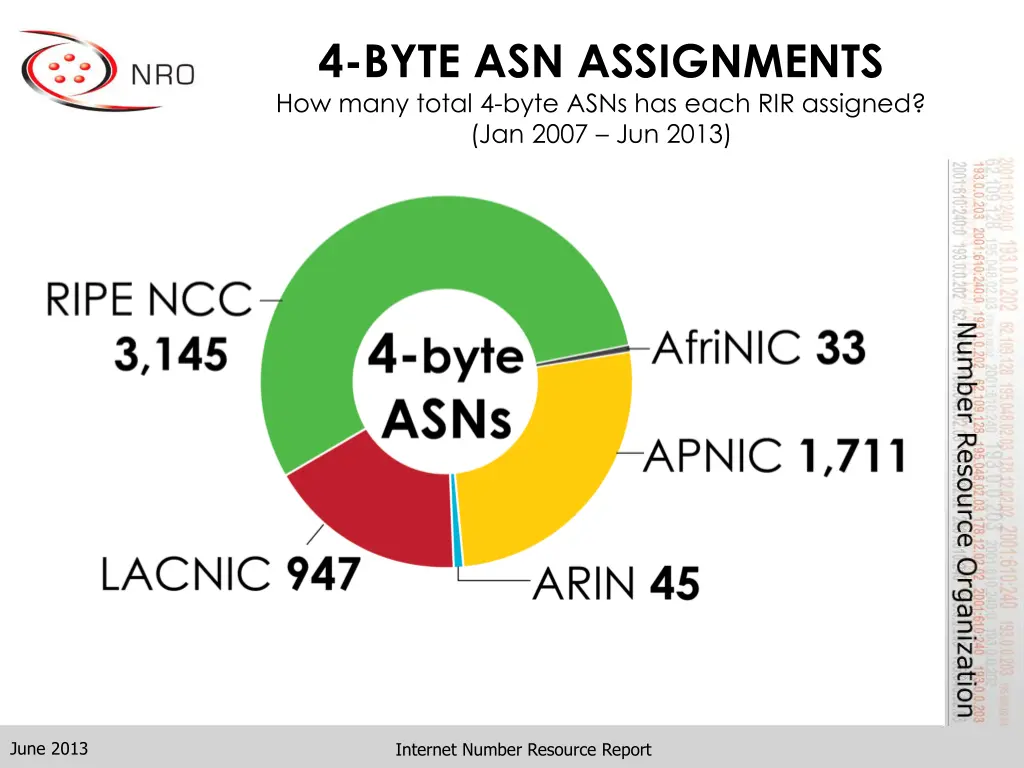 4 byte asn assignments how many total 4 byte asns