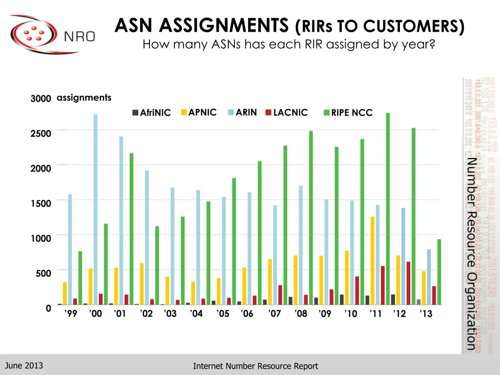 asn assignments rirs to customers how many asns