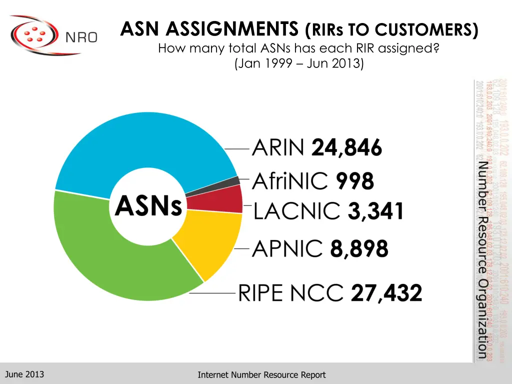 asn assignments rirs to customers how many total