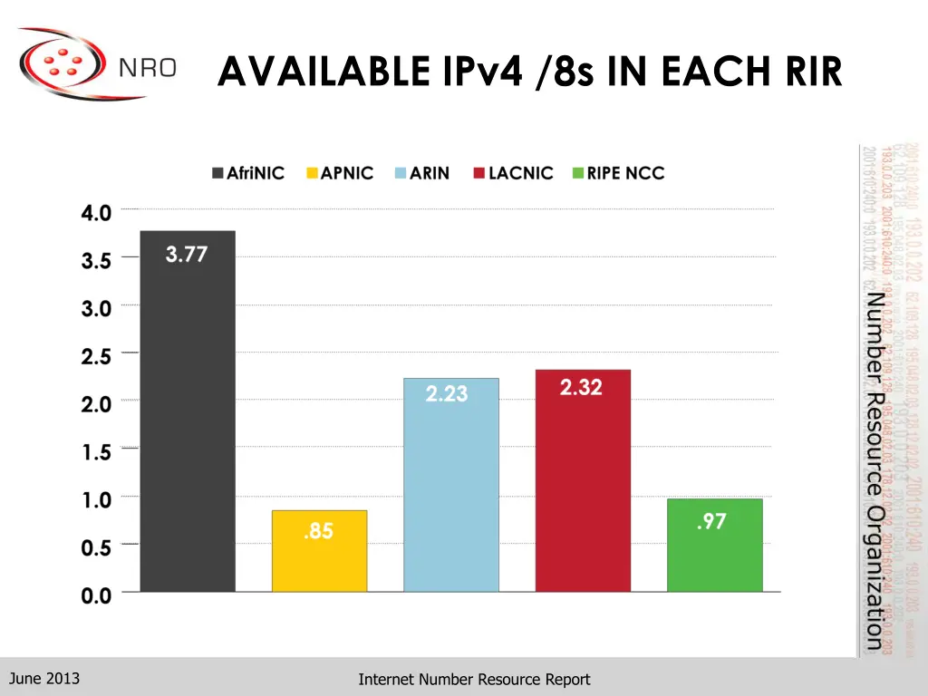 available ipv4 8s in each rir