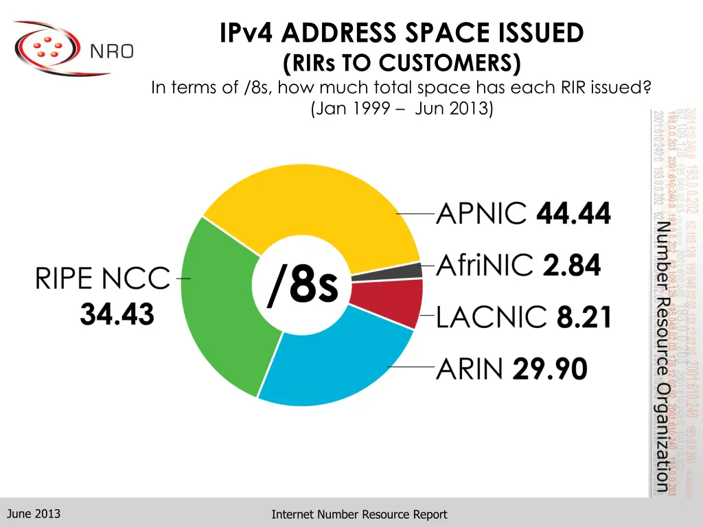 ipv4 address space issued rirs to customers 1