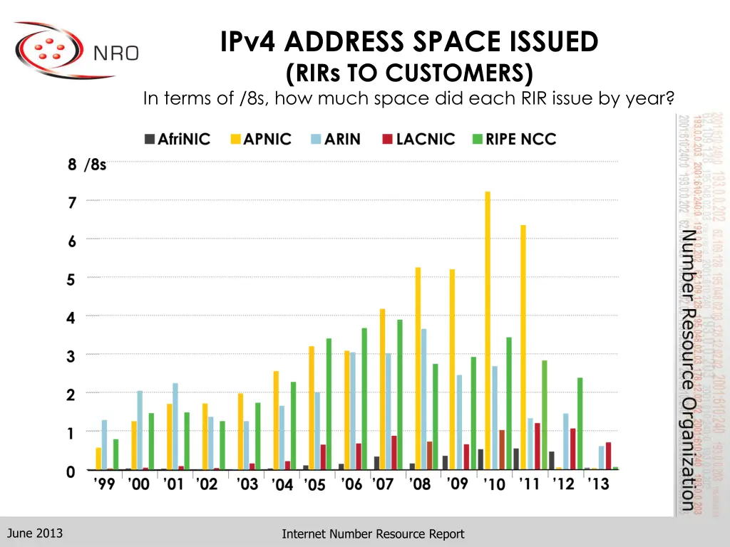 ipv4 address space issued rirs to customers