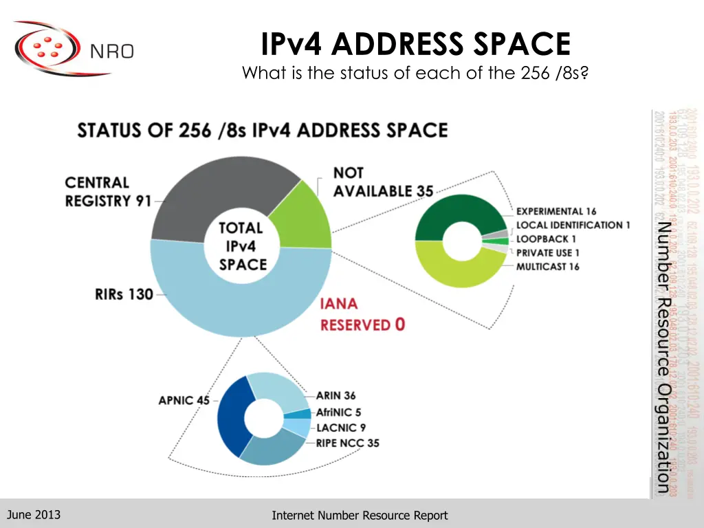 ipv4 address space what is the status of each