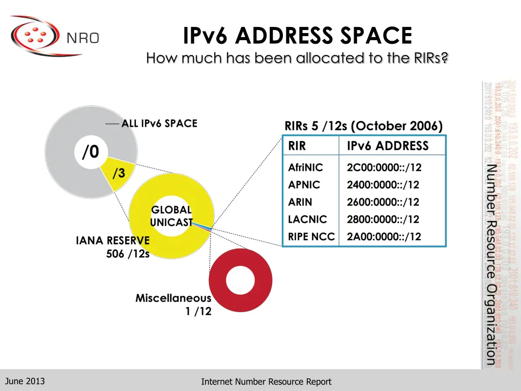 ipv6 address space how much has been allocated