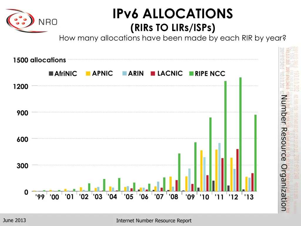 ipv6 allocations rirs to lirs isps how many