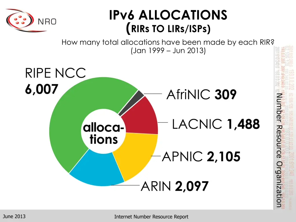 ipv6 allocations rirs to lirs isps how many total