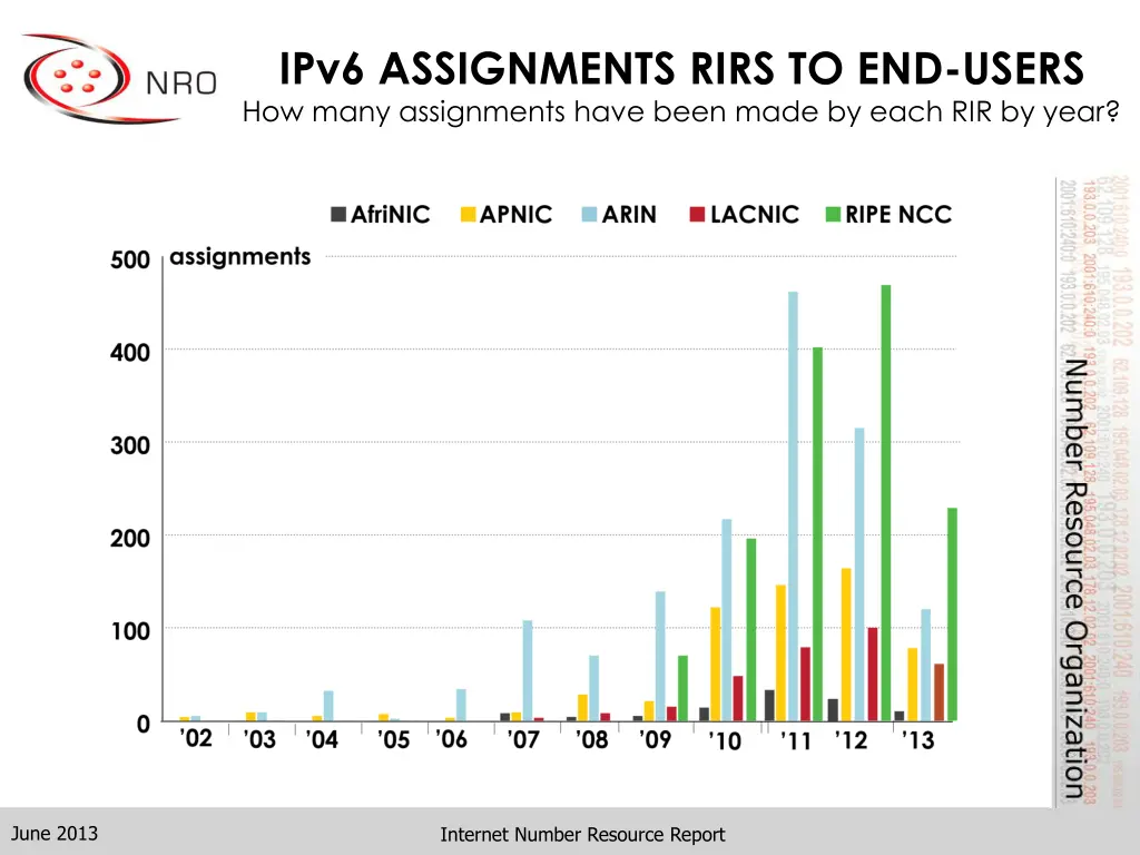 ipv6 assignments rirs to end users how many