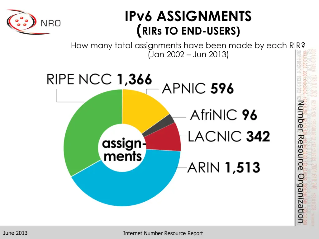 ipv6 assignments rirs to end users how many total