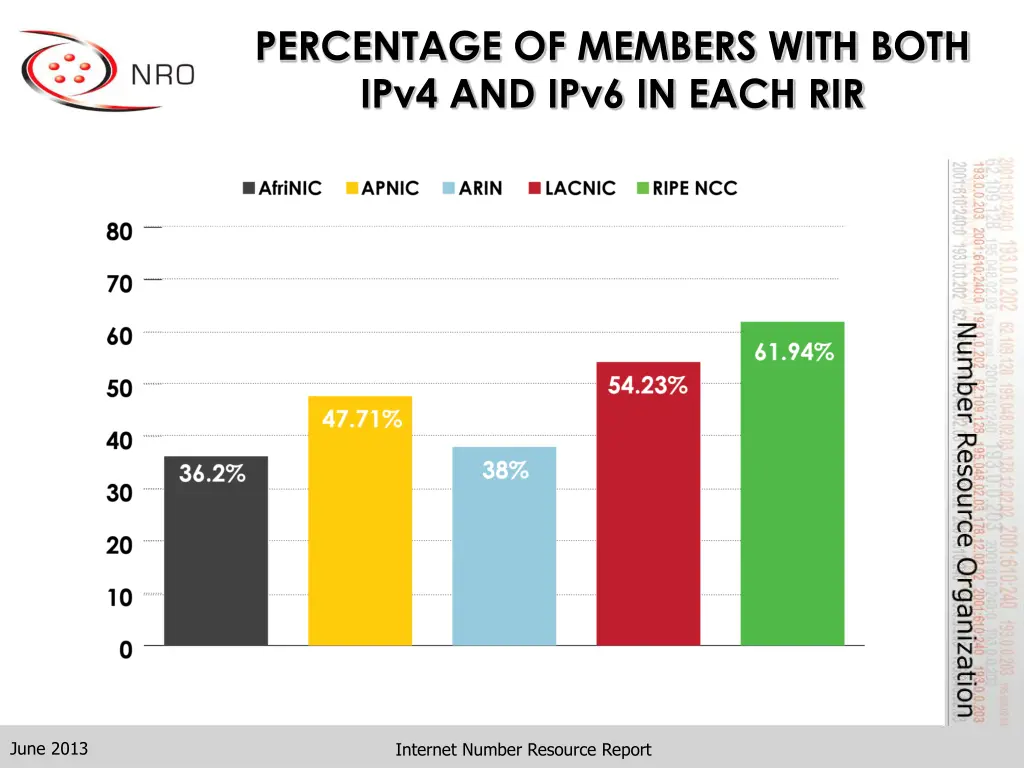 percentage of members with both ipv4 and ipv6