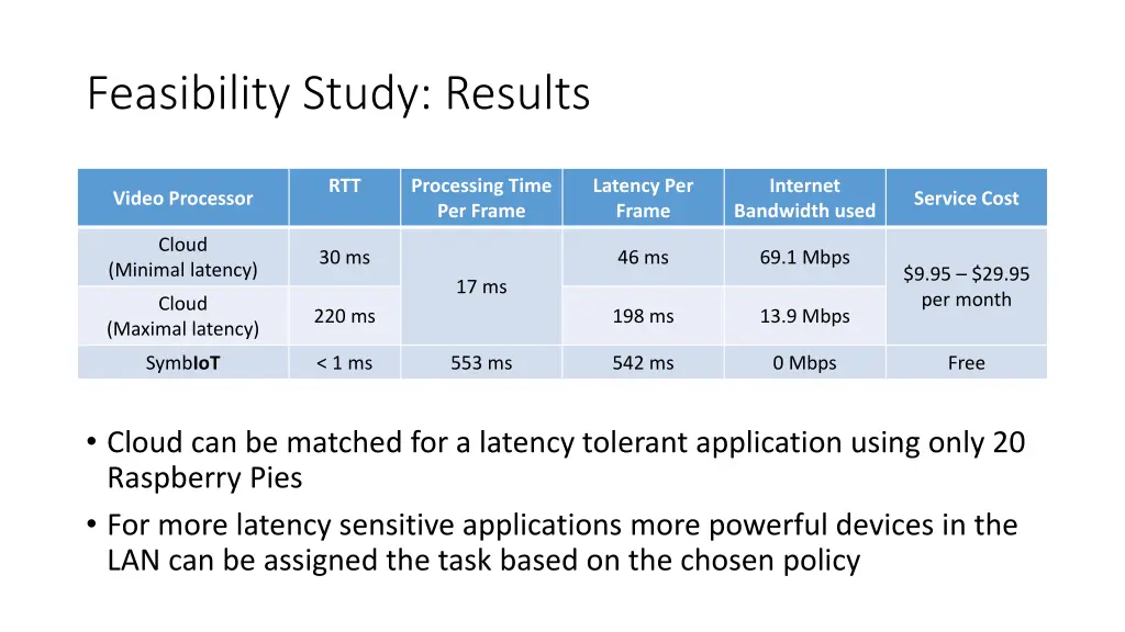 feasibility study results