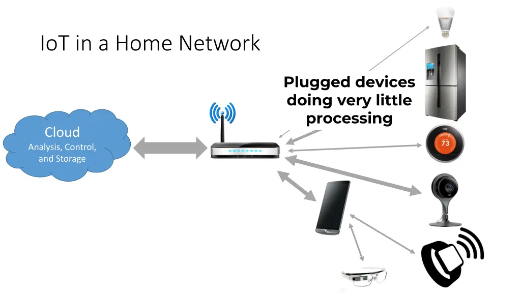 iot in a home network 1