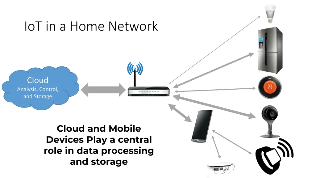 iot in a home network